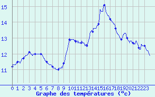 Courbe de tempratures pour Dunkerque (59)