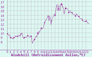 Courbe du refroidissement olien pour Cognac (16)