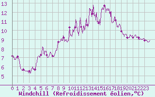 Courbe du refroidissement olien pour Lanvoc (29)