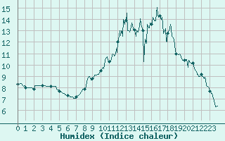 Courbe de l'humidex pour Le Puy-Loudes (43)
