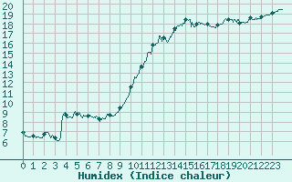 Courbe de l'humidex pour Niort (79)