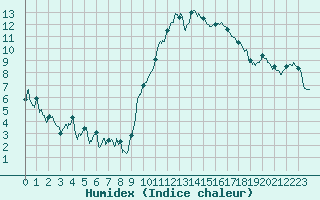 Courbe de l'humidex pour Montpellier (34)