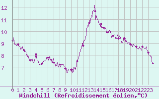 Courbe du refroidissement olien pour Ile de Batz (29)