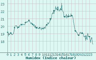 Courbe de l'humidex pour Abbeville (80)