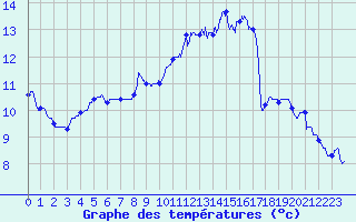 Courbe de tempratures pour Brest (29)