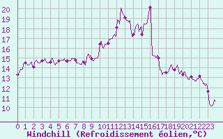 Courbe du refroidissement olien pour Toussus-le-Noble (78)