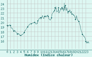 Courbe de l'humidex pour Evreux (27)