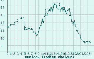 Courbe de l'humidex pour Ouessant (29)