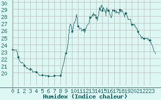 Courbe de l'humidex pour Pointe de Socoa (64)