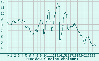 Courbe de l'humidex pour Grenoble/St-Etienne-St-Geoirs (38)