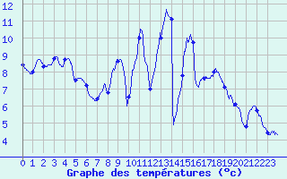 Courbe de tempratures pour Grenoble/St-Etienne-St-Geoirs (38)