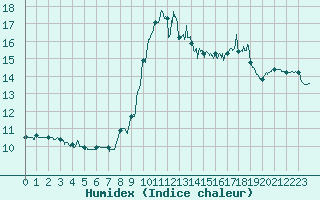 Courbe de l'humidex pour Ile Rousse (2B)