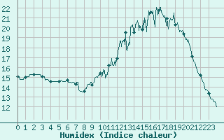 Courbe de l'humidex pour Pau (64)