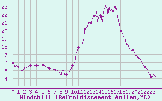 Courbe du refroidissement olien pour Bordeaux (33)