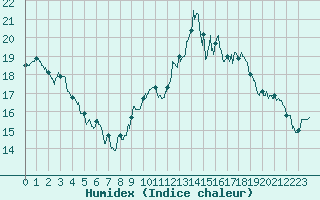 Courbe de l'humidex pour Pau (64)