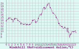 Courbe du refroidissement olien pour Chambry / Aix-Les-Bains (73)