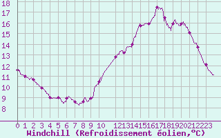 Courbe du refroidissement olien pour Pointe du Raz (29)