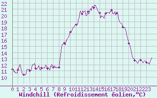 Courbe du refroidissement olien pour Porquerolles (83)