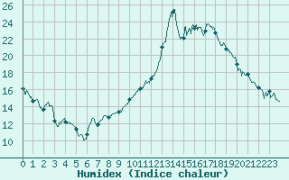 Courbe de l'humidex pour Agen (47)