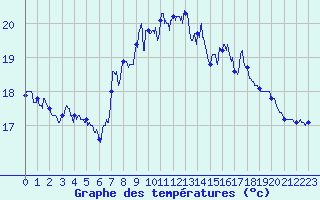 Courbe de tempratures pour Cap Sagro (2B)