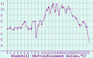 Courbe du refroidissement olien pour Dieppe (76)