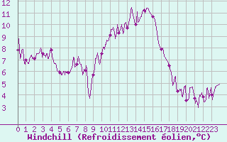 Courbe du refroidissement olien pour Mcon (71)
