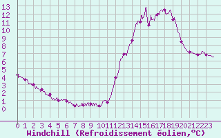 Courbe du refroidissement olien pour Mont-Aigoual (30)