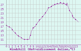 Courbe du refroidissement olien pour Angers-Beaucouz (49)