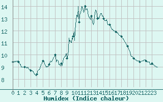 Courbe de l'humidex pour Alistro (2B)