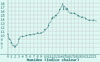 Courbe de l'humidex pour Mont-de-Marsan (40)