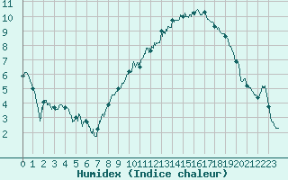 Courbe de l'humidex pour Toussus-le-Noble (78)