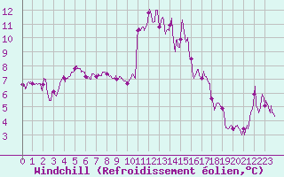 Courbe du refroidissement olien pour Nantes (44)