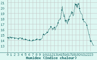 Courbe de l'humidex pour Argentat (19)