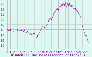 Courbe du refroidissement olien pour Alenon (61)