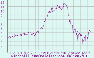 Courbe du refroidissement olien pour Orange (84)