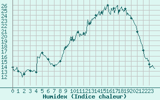 Courbe de l'humidex pour Bergerac (24)