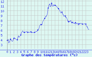 Courbe de tempratures pour Annecy (74)