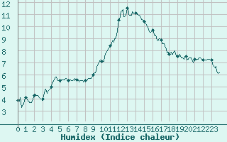 Courbe de l'humidex pour Annecy (74)