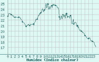 Courbe de l'humidex pour Rouen (76)