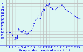 Courbe de tempratures pour Bziers Cap d