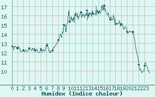 Courbe de l'humidex pour Le Havre - Octeville (76)