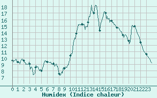 Courbe de l'humidex pour Bziers Cap d'Agde (34)