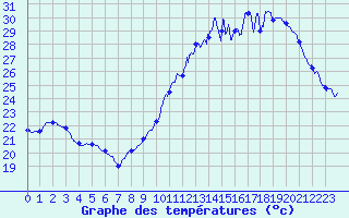 Courbe de tempratures pour Toulouse-Blagnac (31)