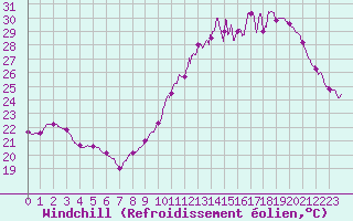 Courbe du refroidissement olien pour Toulouse-Blagnac (31)