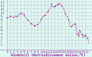 Courbe du refroidissement olien pour Beauvais (60)
