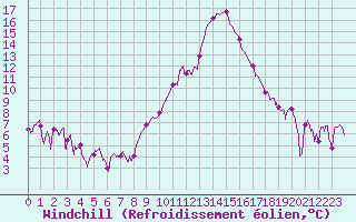 Courbe du refroidissement olien pour Chambry / Aix-Les-Bains (73)