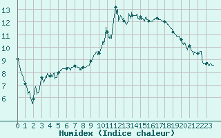 Courbe de l'humidex pour Poitiers (86)