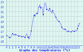Courbe de tempratures pour Cap Corse (2B)