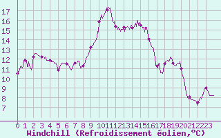 Courbe du refroidissement olien pour Alistro (2B)
