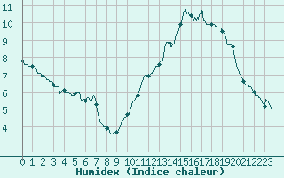 Courbe de l'humidex pour Embrun (05)